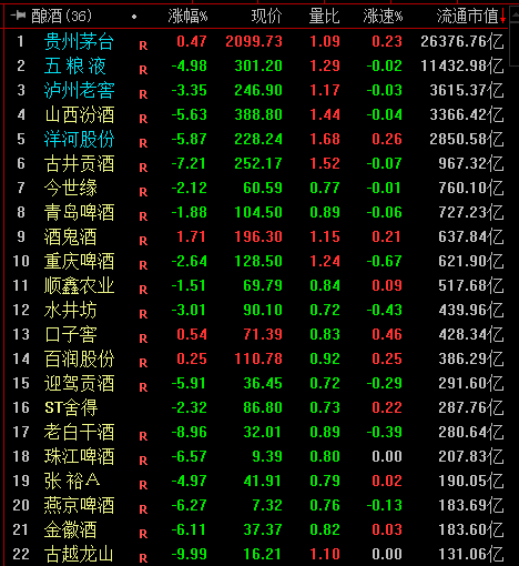 白酒股大跌抱团股散伙？ 机构：龙头估值依旧合理