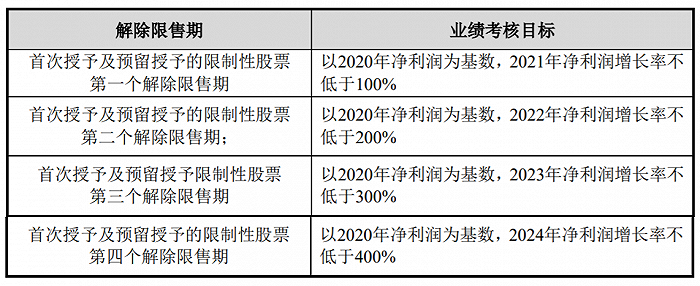 中亚股份：拟推493万股限制性股票激励计划