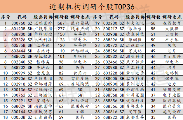 医药医疗行业成为机构调研焦点，迈瑞医疗又被近六百家机构踏破门槛