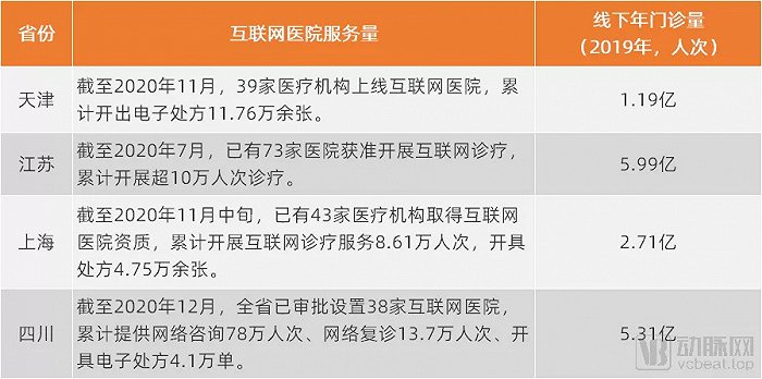 多地线上线下服务量，来源：央广网、《2020年中国卫生健康统计年鉴》，动脉网制图