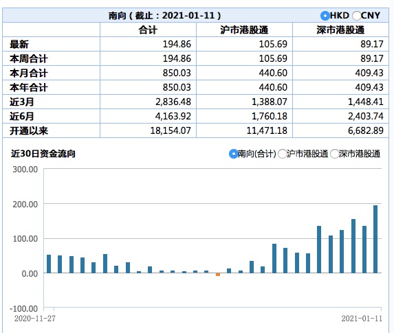 历史罕见 南向资金连续6个交易日净买入超百亿港元