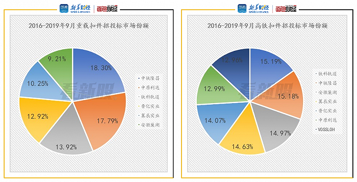 图6：2016年-2019年9月铁路扣件招投标市场份额