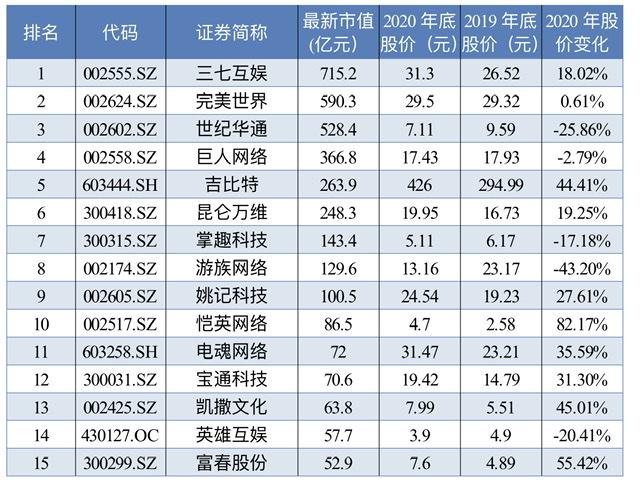 2020年游戏上市公司股价盘点：有人市值创纪录，有人空欢喜