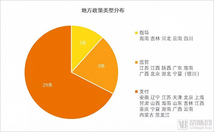 地方政策类型分布，资料来源：各地卫健委、医保局官网，动脉网制图