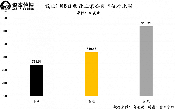 为什么贝壳、百度、蔚来值得放在一起研究？