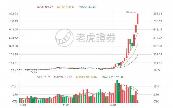 特斯拉股价走势图