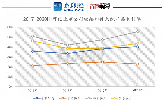 图5：2017年-2020年上半年可比上市公司铁路扣件系统产品毛利率