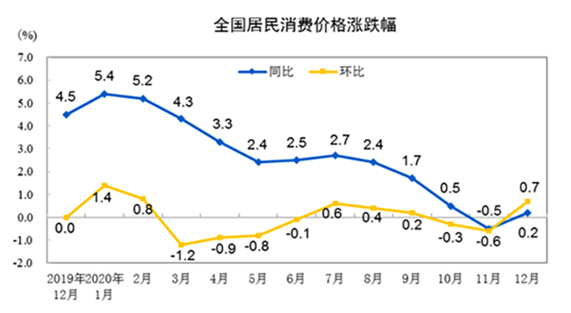 两大数据释放积极信号：居民消费需求持续增长 工业品价格上行
