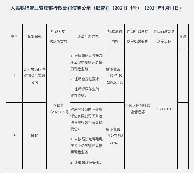 东方金诚被罚594.5万元：未按照法定评级程序及业务规则开展信用评级业务