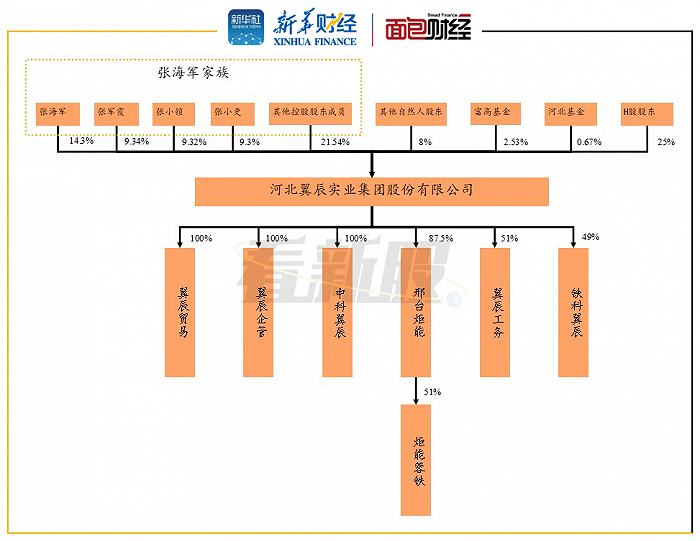 图1：翼辰实业股权结构（截至2020年12月30日）