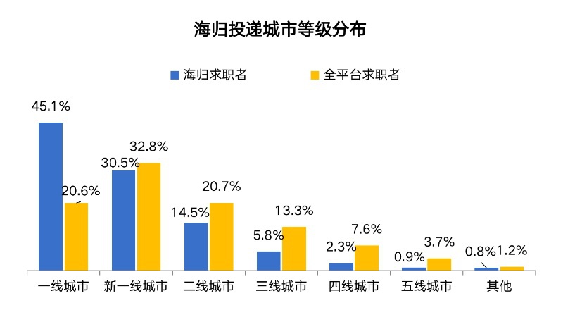 近9成留学生回国后选择就业，求职时最看重薪酬福利休闲区蓝鸢梦想 - Www.slyday.coM