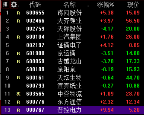 市场焦点股豫园股份（6板）高开5.38%