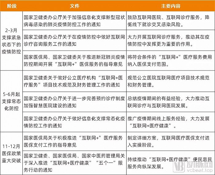 国家卫健委和国家医保局政策梳理，来源：政府部门官网，动脉网制图