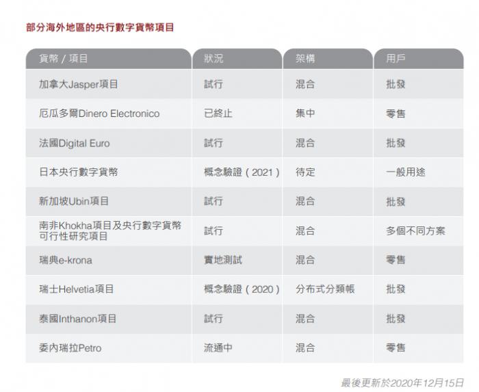 全球4/5央行已研发数字货币 香港金发局称对金融业影响大