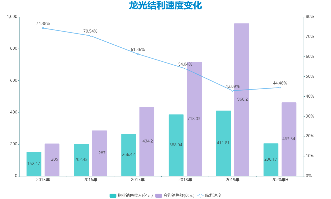 数据来源：企业年报，观点指数整理（结利速度=物业销售收入/合约销售额）