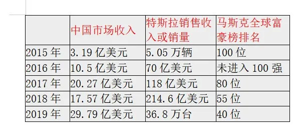 “中国韭菜”撑起世界首富：每收割一位车主，马斯克的身价就会更高