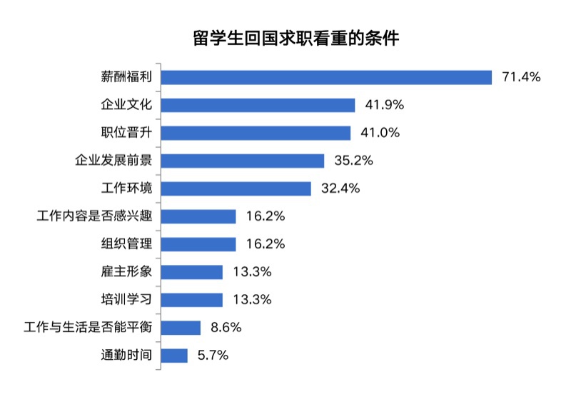 近9成留学生回国后选择就业，求职时最看重薪酬福利休闲区蓝鸢梦想 - Www.slyday.coM