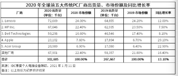 2020年全年全球PC市场出货量超3亿台 增速创10年新高