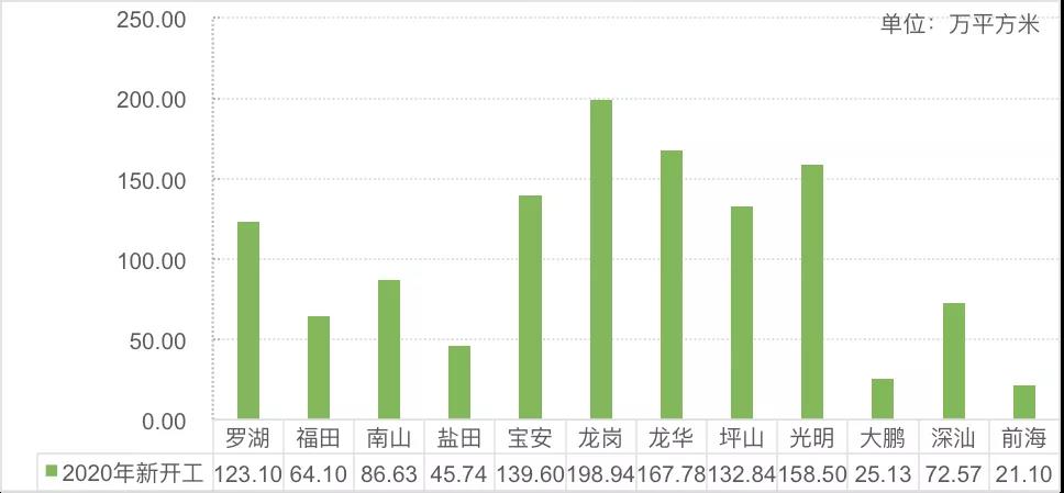 深圳住建局：去年新开工商品住房面积增160% 为历年之最