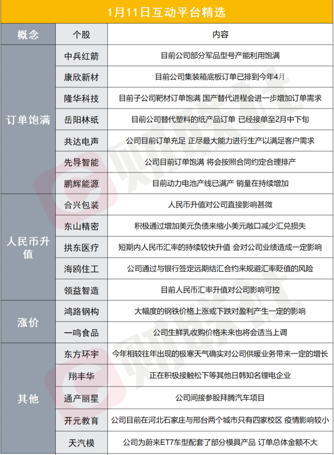 财联社1月11日互动平台精选