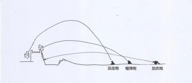 加农炮和榴弹炮的区别在哪