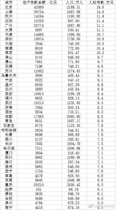 45城住户存款大数据：北京人均存款近20万元休闲区蓝鸢梦想 - Www.slyday.coM