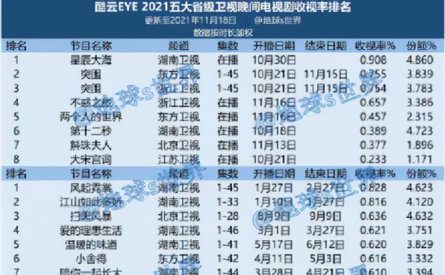 《星辰大海》烂尾了?剧情放飞结局男女主还进监狱,收视高开低走休闲区蓝鸢梦想 - Www.slyday.coM 《星辰大海》烂尾了?剧情放飞结局男女主还进监狱,收视高开低走休闲区蓝鸢梦想 - Www.slyday.coM