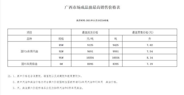 油价终于下调！广西车主加满一箱92号汽油少花近4元休闲区蓝鸢梦想 - Www.slyday.coM