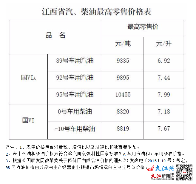 江西92号汽油调至7.44元/升 加满一箱少花3.82元左右休闲区蓝鸢梦想 - Www.slyday.coM