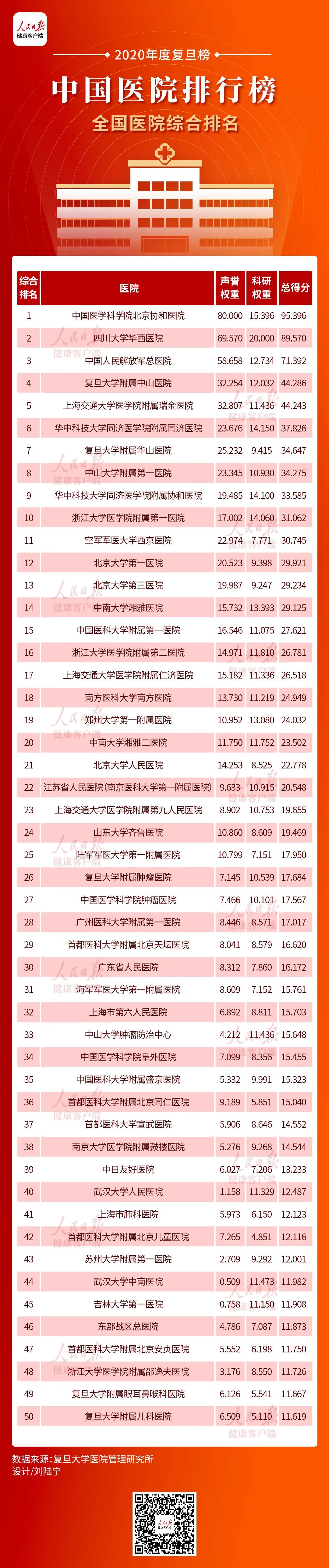 看病指南收藏！2020年度中国医院排行榜发布休闲区蓝鸢梦想 - Www.slyday.coM