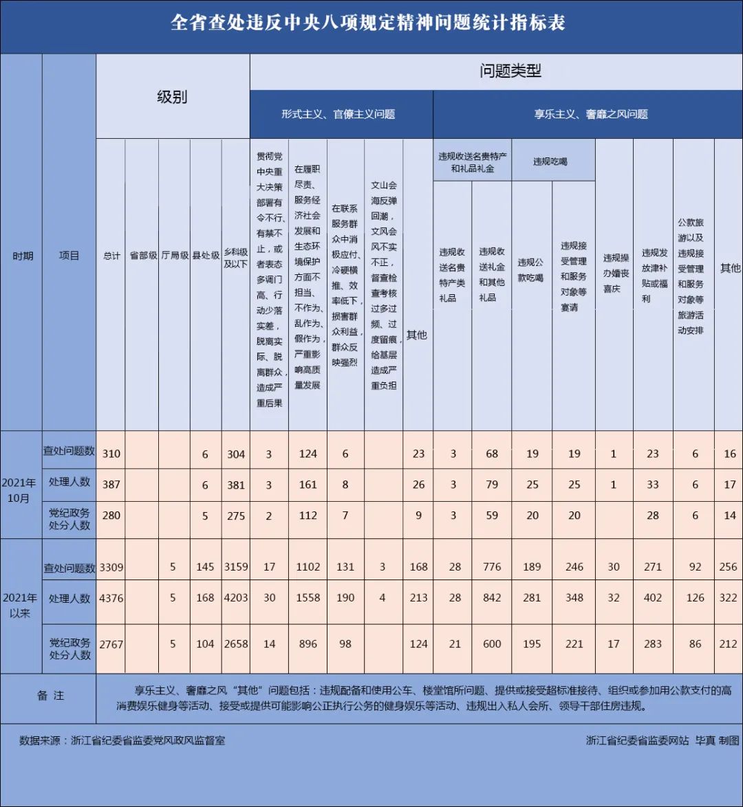 2021年10月浙江查处违反中央八项规定精神问题310起