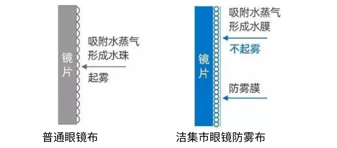 冬天眼镜不起雾的秘密,一秒就搞定!防雾一整天!