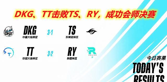 破晓杯:DKG、TT双双击败对手挺进决赛!为中国赛区提前锁定冠军休闲区蓝鸢梦想 - Www.slyday.coM 破晓杯:DKG、TT双双击败对手挺进决赛!为中国赛区提前锁定冠军休闲区蓝鸢梦想 - Www.slyday.coM