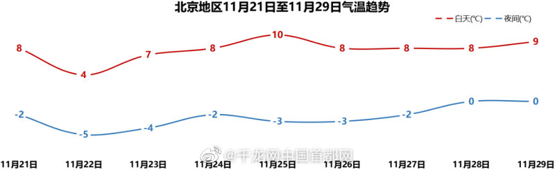 明后两天阵风可达8级 22日北京气温将创今冬新低休闲区蓝鸢梦想 - Www.slyday.coM 明后两天阵风可达8级 22日北京气温将创今冬新低休闲区蓝鸢梦想 - Www.slyday.coM