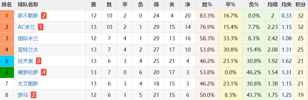 凌晨3点45！舍瓦首秀或暴击穆帅，罗马已被尤文反超，争四悬了休闲区蓝鸢梦想 - Www.slyday.coM