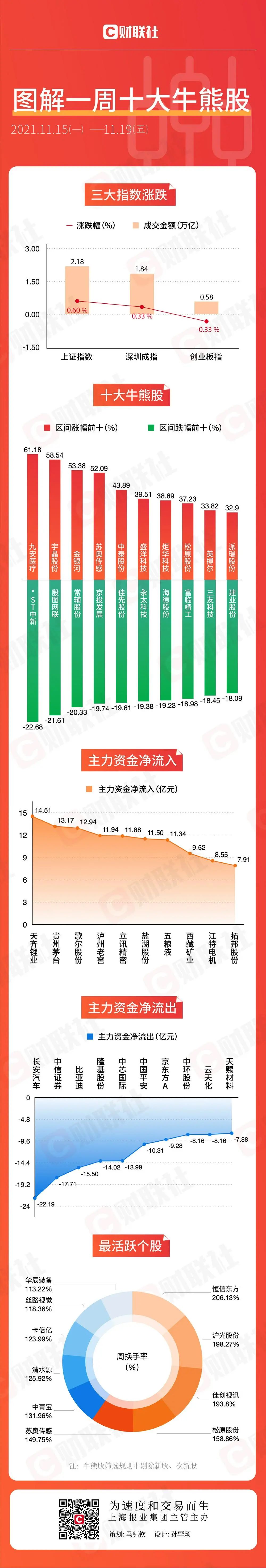 图解一周牛熊股：医疗器械跑出5连板牛股 整车龙头遭主力资金抛弃