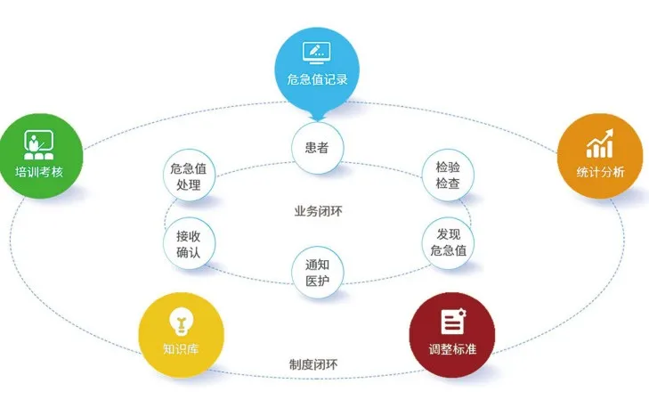 基于移动互联的危急值闭环管理,急危重患者及时有效抢救的保证__财经