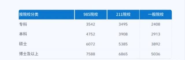 大学生的工资档次表,硕士生工资只能达到4700?网友表示:太难了休闲区蓝鸢梦想 - Www.slyday.coM 大学生的工资档次表,硕士生工资只能达到4700?网友表示:太难了休闲区蓝鸢梦想 - Www.slyday.coM