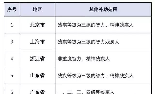 三,四级残疾人补贴金已发放