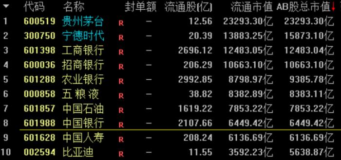 宁德时代股价超越工行 位居A股市值第二