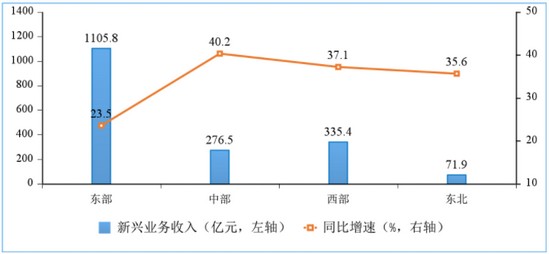 图10 2021年10月份分地区新兴业务发展情况