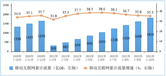 图5 2020-2021年1—10月份移动互联网累计接入流量及增速情况