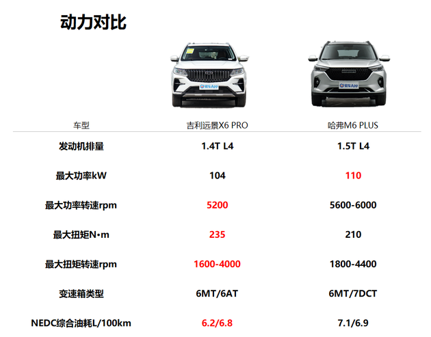 远景x6pro对比哈弗m6plus10万元居家务实suv选谁