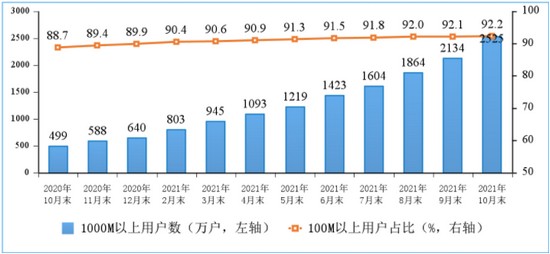 图3 2020年-2021年10月份末100M速率以上、1000M速率以上的固定互联网宽带接入用户情况