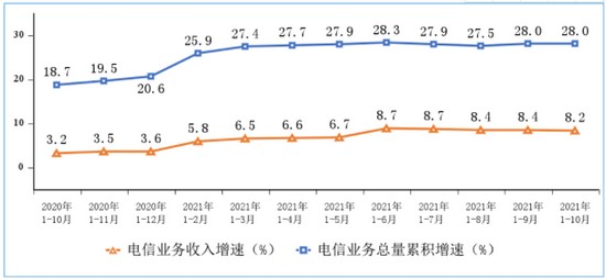 图1 2020-2021年1—10月份电信业务收入和电信业务总量累计增速