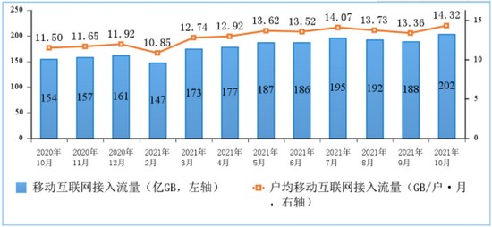 图6 2020-2021年10月份移动互联网接入月流量及户均流量(DOU)情况