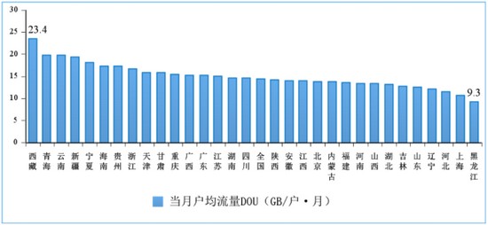 图9 2021年10月份移动互联网户均流量(DOU)各省情况