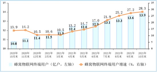 图4 2020-2021年10月份末物联网终端用户情况