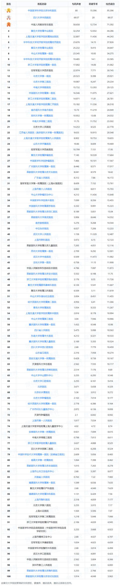 中国整容医院排行榜_《2020年度中国医院排行榜》(附详细排名)