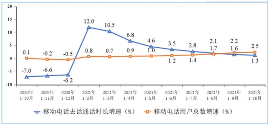 图7 2020-2021年1—10月份移动电话用户增速和通话时长增速